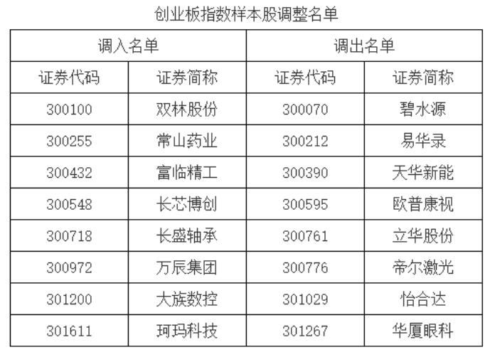 创业板样本股调整名单