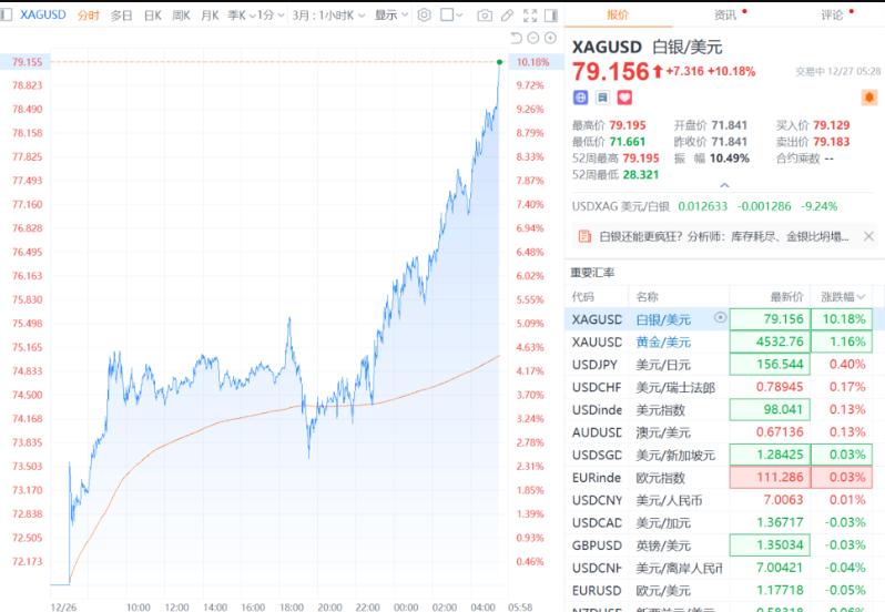 现货白银突破79美元/盎司