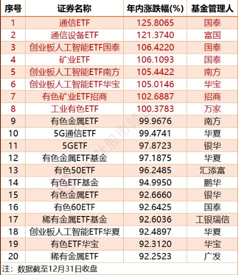 2025年ETF涨幅榜单出炉