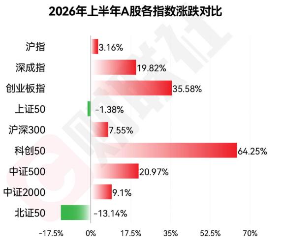 2026年上半年A股指数涨跌对比图