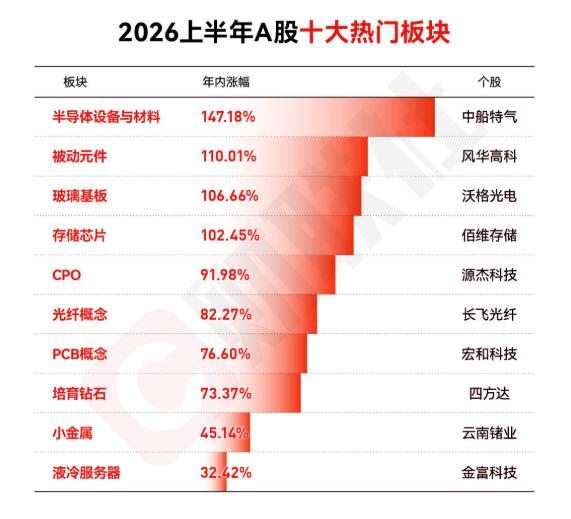 2026年上半年十大热门板块